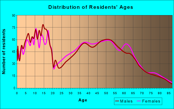 Age and Sex of Residents in zip code 80615