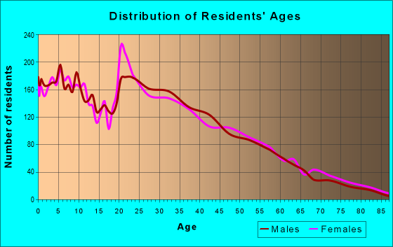 Age and Sex of Residents in zip code 80620