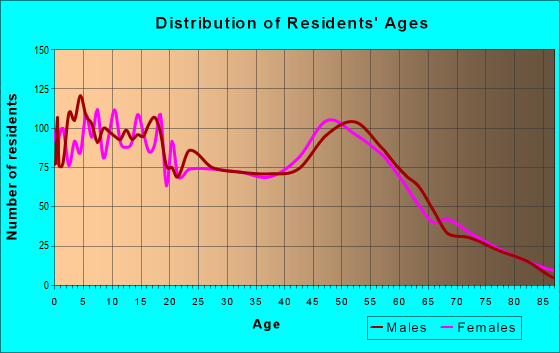 Age and Sex of Residents in zip code 80621