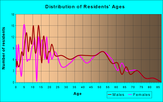 Age and Sex of Residents in zip code 80623