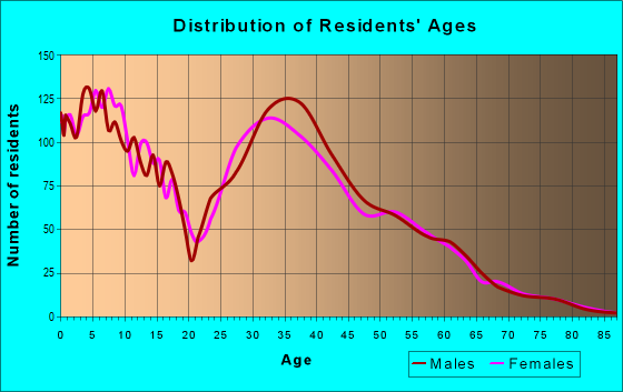 Age and Sex of Residents in zip code 80640