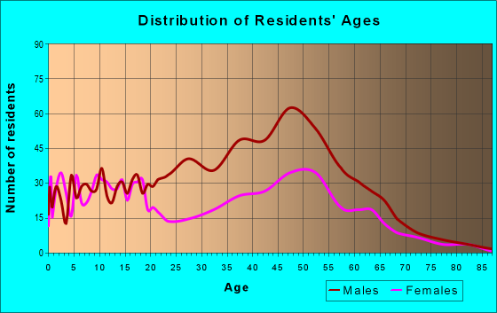 Age and Sex of Residents in zip code 80642