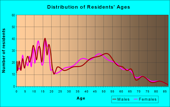 Age and Sex of Residents in zip code 80644