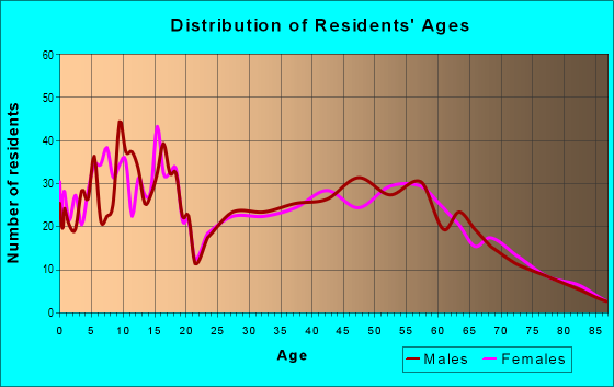 Age and Sex of Residents in zip code 80645