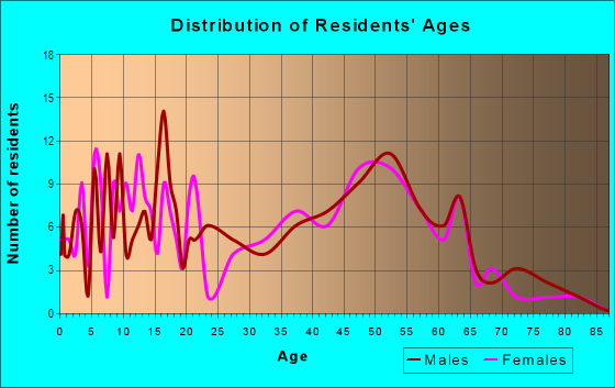 Age and Sex of Residents in zip code 80648