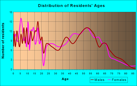 Age and Sex of Residents in zip code 80650