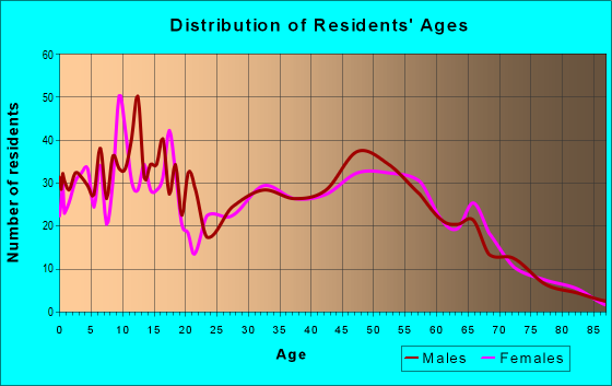 Age and Sex of Residents in zip code 80651