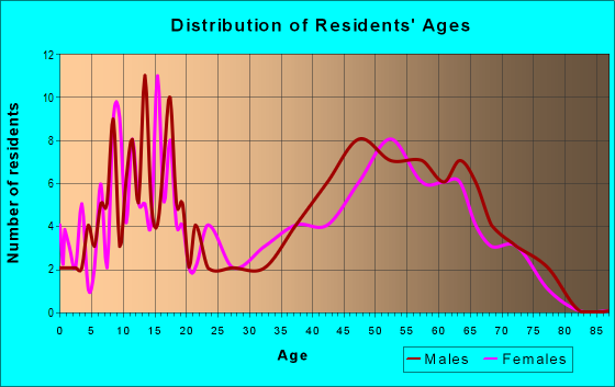 Age and Sex of Residents in zip code 80653