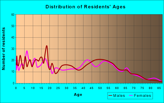 Age and Sex of Residents in zip code 80654