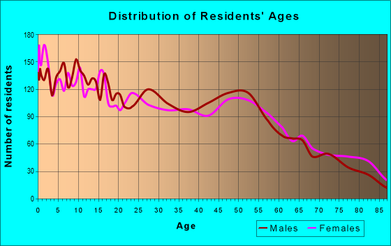 Age and Sex of Residents in zip code 80701