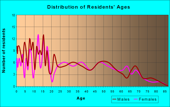Age and Sex of Residents in zip code 80705