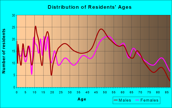 Age and Sex of Residents in zip code 80720