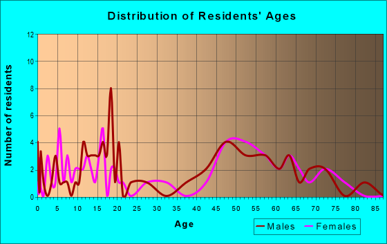 Age and Sex of Residents in zip code 80722