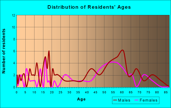 Age and Sex of Residents in zip code 80726