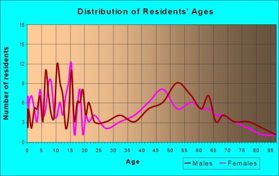 Age and Sex of Residents in zip code 80728