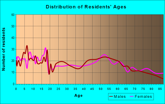 Age and Sex of Residents in zip code 80734