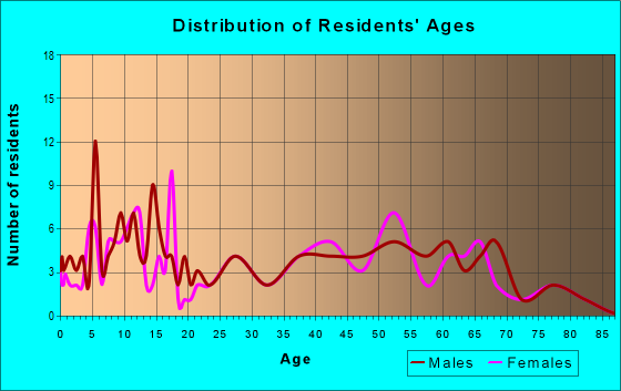 Age and Sex of Residents in zip code 80736