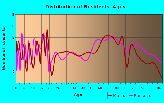 Age and Sex of Residents in zip code 80737