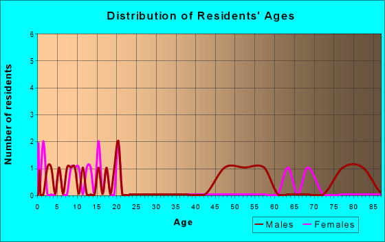 Age and Sex of Residents in zip code 80740