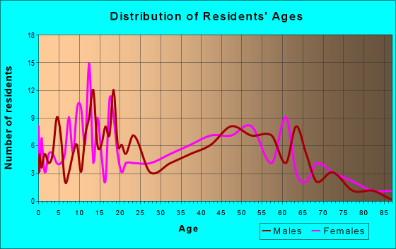 Age and Sex of Residents in zip code 80741