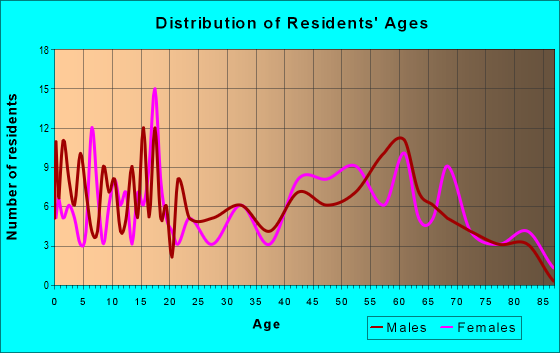 Age and Sex of Residents in zip code 80743