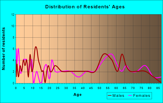 Age and Sex of Residents in zip code 80744