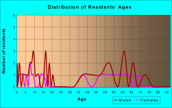 Age and Sex of Residents in zip code 80745