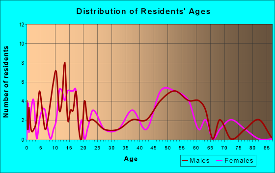 Age and Sex of Residents in zip code 80747
