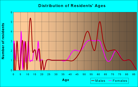 Age and Sex of Residents in zip code 80749