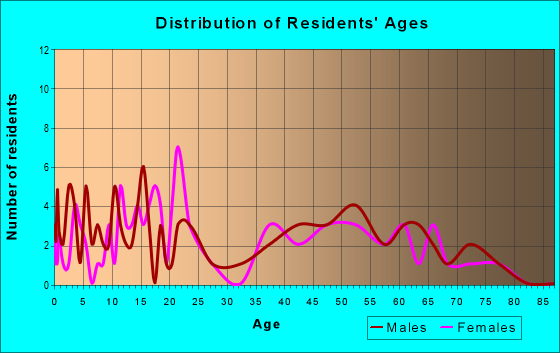 Age and Sex of Residents in zip code 80750