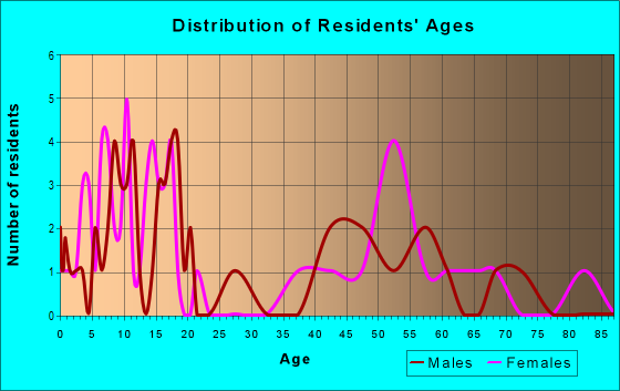 Age and Sex of Residents in zip code 80757