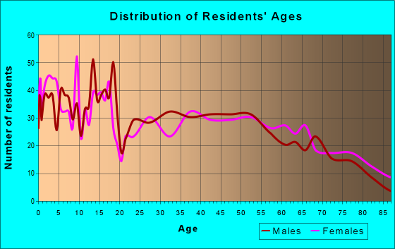 Age and Sex of Residents in zip code 80759