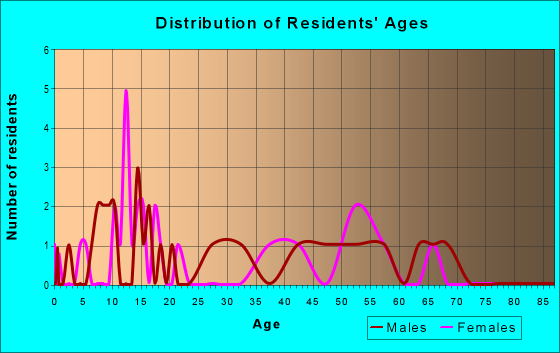 Age and Sex of Residents in zip code 80801