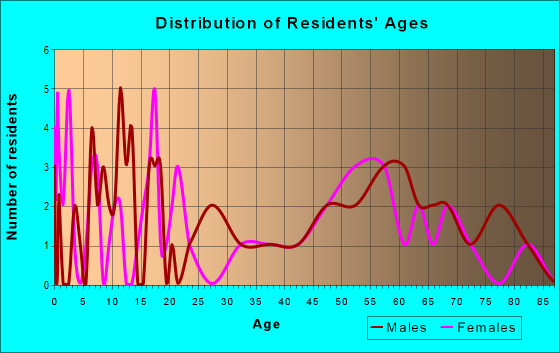 Age and Sex of Residents in zip code 80804