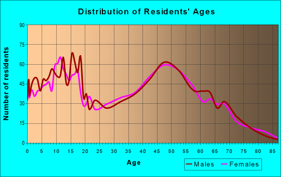 Age and Sex of Residents in zip code 80808