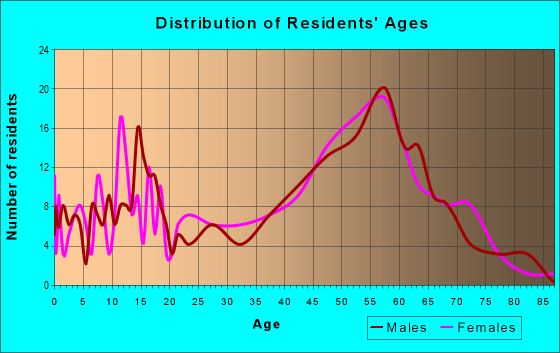 Age and Sex of Residents in zip code 80809