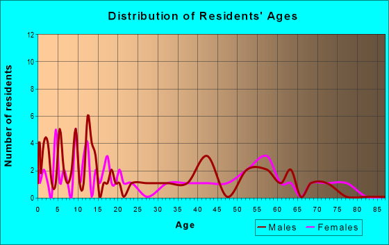 Age and Sex of Residents in zip code 80812