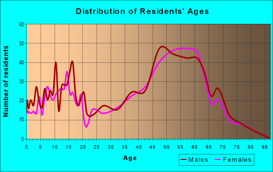 Age and Sex of Residents in zip code 80814