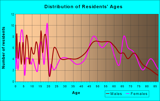 Age and Sex of Residents in zip code 80815