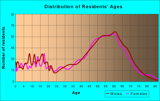 Age and Sex of Residents in zip code 80816