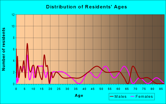 Age and Sex of Residents in zip code 80818