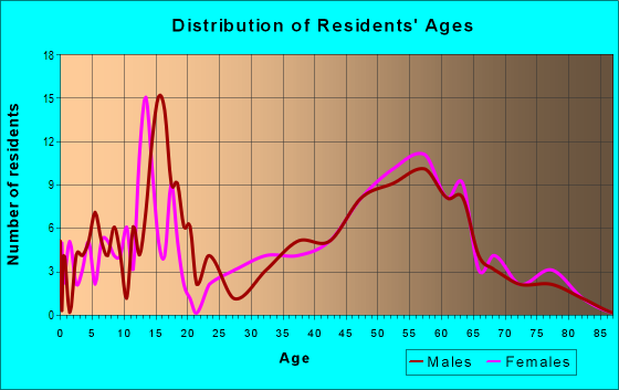 Age and Sex of Residents in zip code 80819
