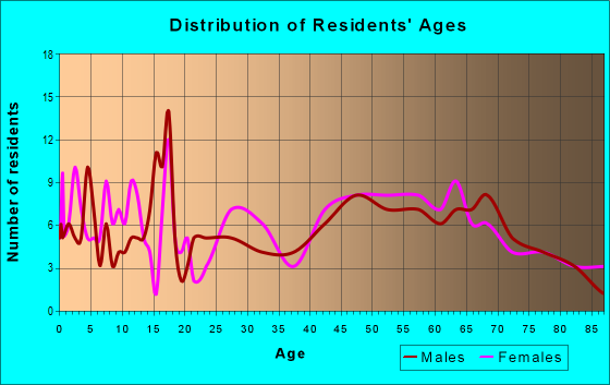 Age and Sex of Residents in zip code 80821