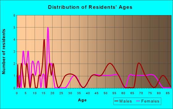 Age and Sex of Residents in zip code 80823