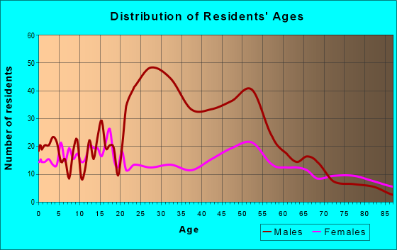 Age and Sex of Residents in zip code 80828