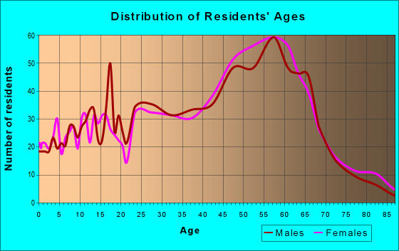 Age and Sex of Residents in zip code 80829