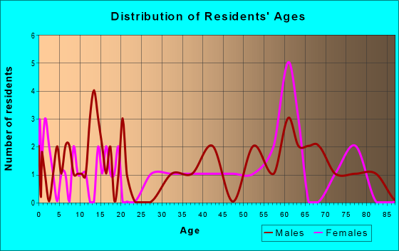Age and Sex of Residents in zip code 80830