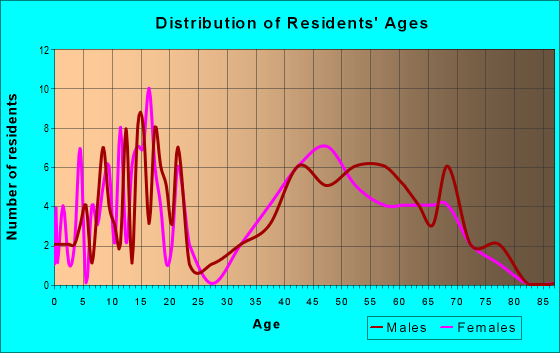 Age and Sex of Residents in zip code 80832