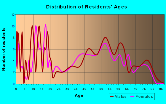 Age and Sex of Residents in zip code 80833