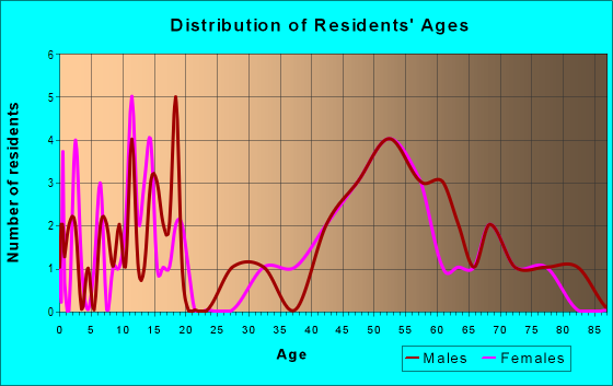 Age and Sex of Residents in zip code 80834